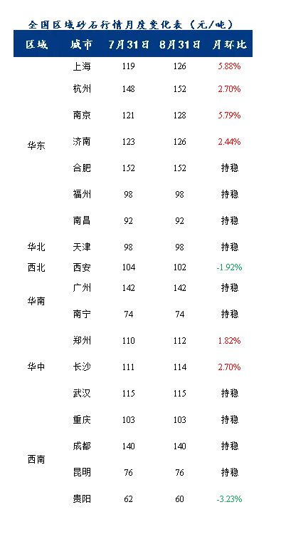 8月砂石價格同比上漲3.1%，金九銀十旺季來臨，砂石行情利好上揚