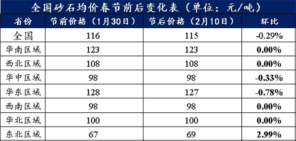 節后全國砂石礦山復工率33％，砂石價格環比下降0.29％